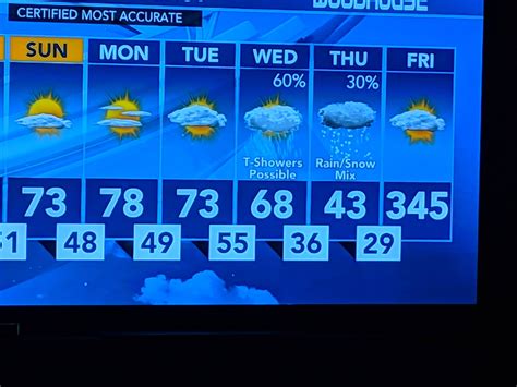 omaha weather forecast 7 day wowt